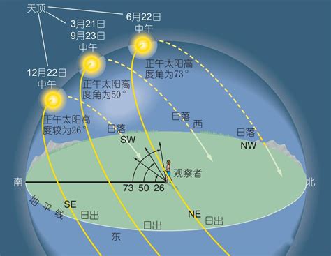 南半球日出方向|地理微专题丨太阳视运动